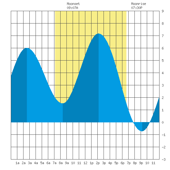 Selby tide chart for Wednesday, October 8, 2025
