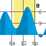 Selby tide chart for Wednesday, October 8, 2025