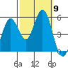 Selby tide chart for Thursday, October 9, 2025