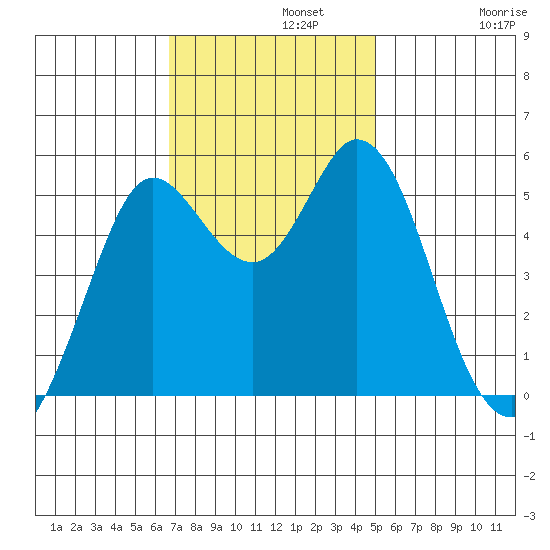 Selby tide chart for Monday, November 10, 2025