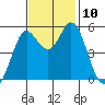 Selby tide chart for Monday, November 10, 2025