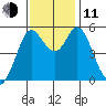 Selby tide chart for Tuesday, November 11, 2025