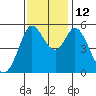 Selby tide chart for Wednesday, November 12, 2025