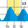 Selby tide chart for Thursday, November 13, 2025