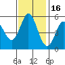 Selby tide chart for Sunday, November 16, 2025