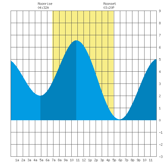 Selby tide chart for Monday, November 17, 2025