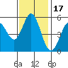 Selby tide chart for Monday, November 17, 2025