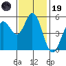 Selby tide chart for Wednesday, November 19, 2025