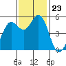Selby tide chart for Sunday, November 23, 2025