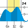 Selby tide chart for Monday, November 24, 2025