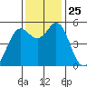Selby tide chart for Tuesday, November 25, 2025