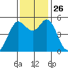 Selby tide chart for Wednesday, November 26, 2025