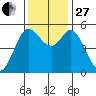 Selby tide chart for Thursday, November 27, 2025