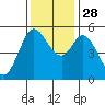 Selby tide chart for Friday, November 28, 2025