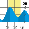 Selby tide chart for Saturday, November 29, 2025