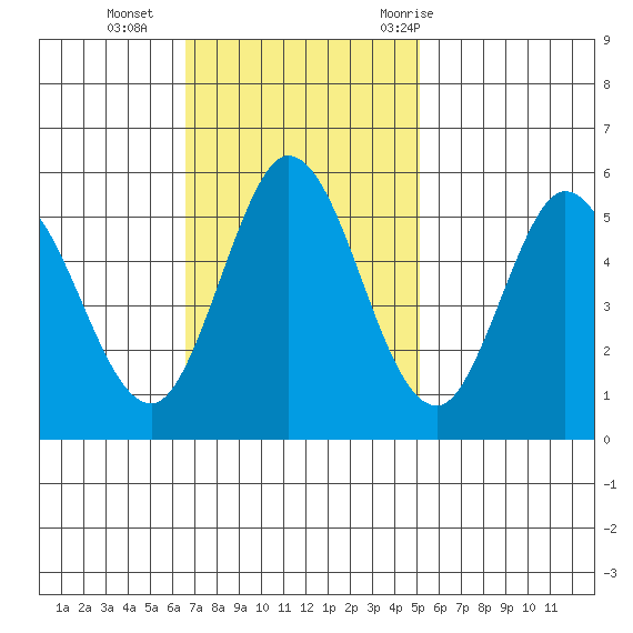 Selby tide chart for Sunday, November 2, 2025