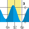 Selby tide chart for Monday, November 3, 2025