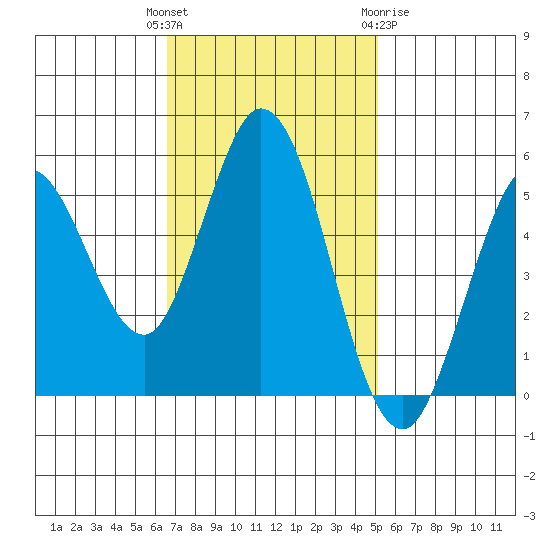 Selby tide chart for Tuesday, November 4, 2025
