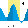 Selby tide chart for Tuesday, November 4, 2025