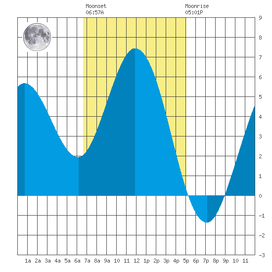 Selby tide chart for Wednesday, November 5, 2025