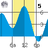 Selby tide chart for Wednesday, November 5, 2025