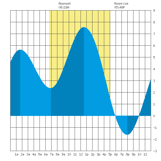 Selby tide chart for Thursday, November 6, 2025