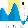 Selby tide chart for Thursday, November 6, 2025