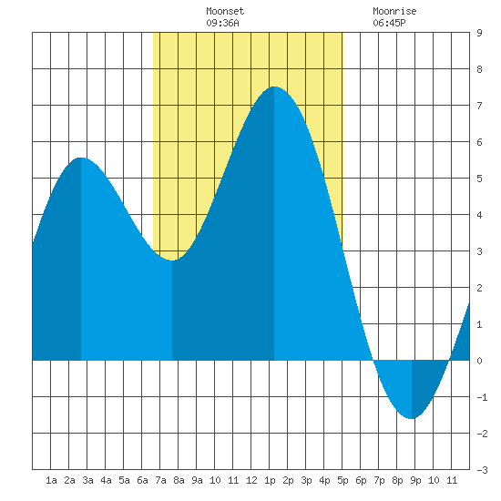 Selby tide chart for Friday, November 7, 2025