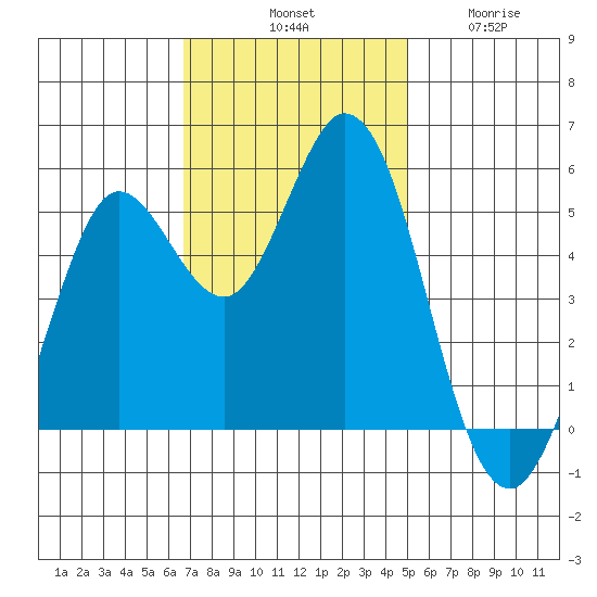 Selby tide chart for Saturday, November 8, 2025