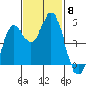 Selby tide chart for Saturday, November 8, 2025