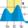 Selby tide chart for Sunday, November 9, 2025