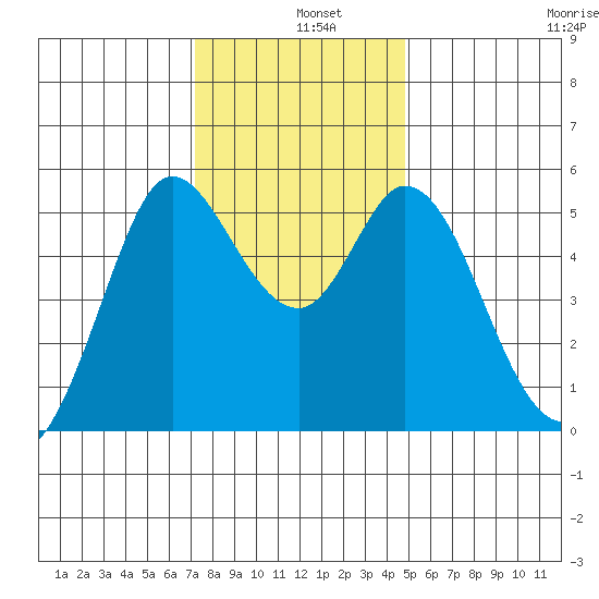 Selby tide chart for Wednesday, December 10, 2025