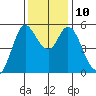 Selby tide chart for Wednesday, December 10, 2025