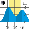 Selby tide chart for Thursday, December 11, 2025
