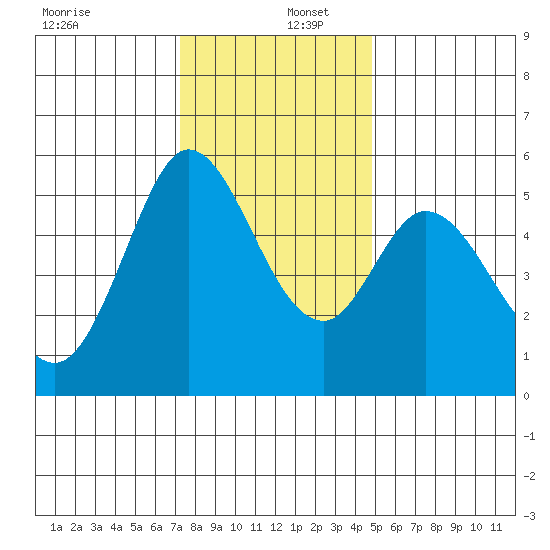Selby tide chart for Friday, December 12, 2025