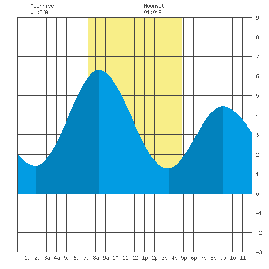 Selby tide chart for Saturday, December 13, 2025