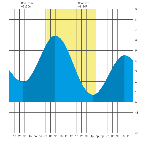 Selby tide chart for Sunday, December 14, 2025
