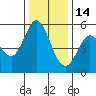 Selby tide chart for Sunday, December 14, 2025