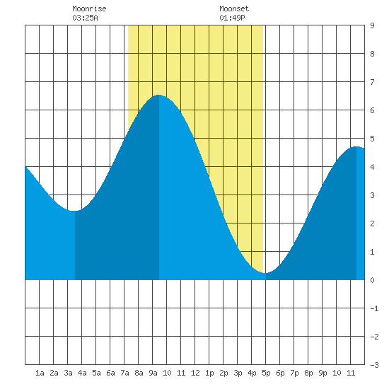 Selby tide chart for Monday, December 15, 2025