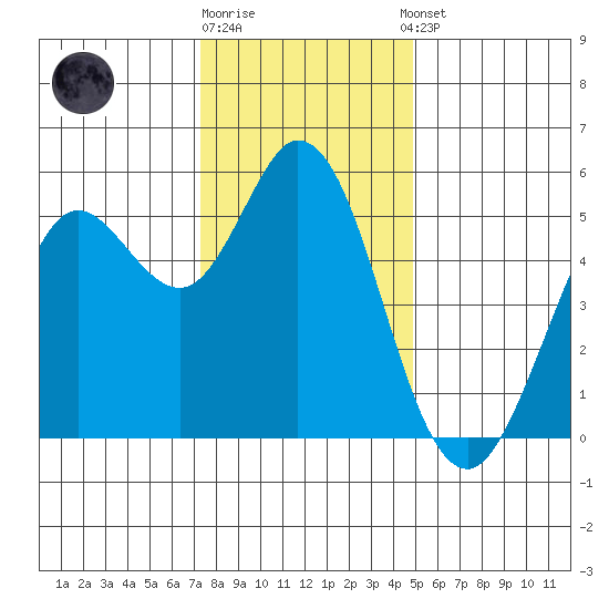 Selby tide chart for Friday, December 19, 2025