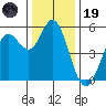 Selby tide chart for Friday, December 19, 2025