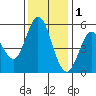 Selby tide chart for Monday, December 1, 2025