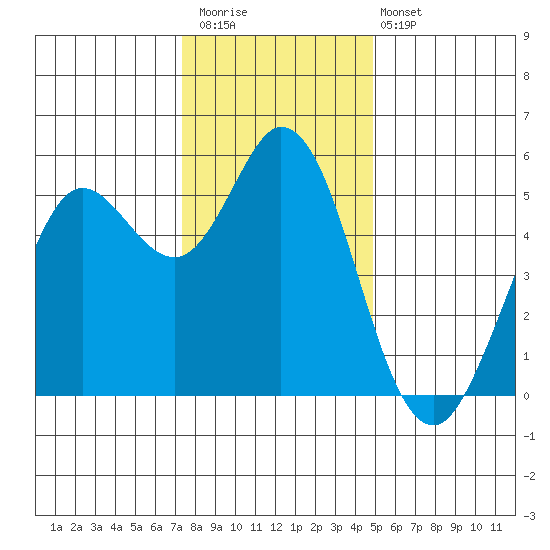 Selby tide chart for Saturday, December 20, 2025