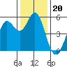 Selby tide chart for Saturday, December 20, 2025
