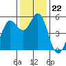 Selby tide chart for Monday, December 22, 2025