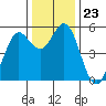 Selby tide chart for Tuesday, December 23, 2025