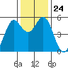 Selby tide chart for Wednesday, December 24, 2025