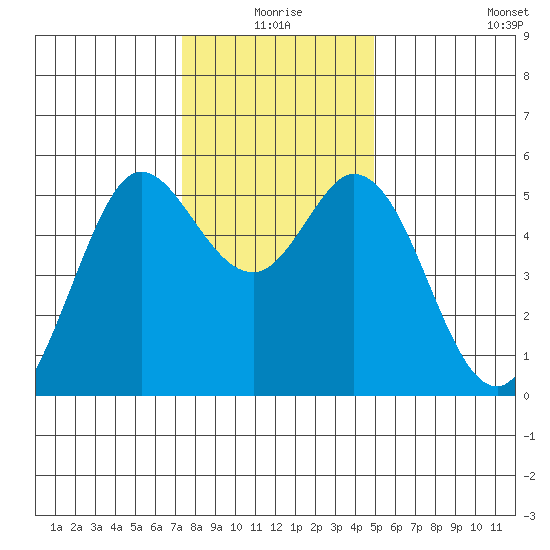 Selby tide chart for Thursday, December 25, 2025