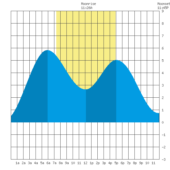 Selby tide chart for Friday, December 26, 2025