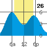 Selby tide chart for Friday, December 26, 2025